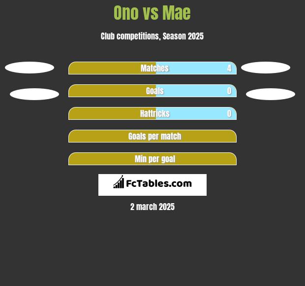 Ono vs Mae h2h player stats