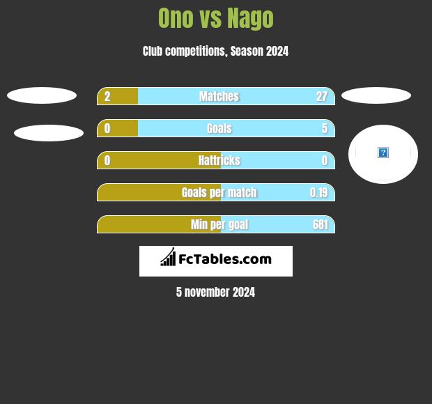 Ono vs Nago h2h player stats