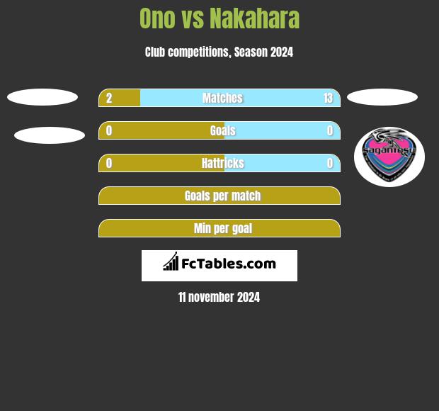 Ono vs Nakahara h2h player stats