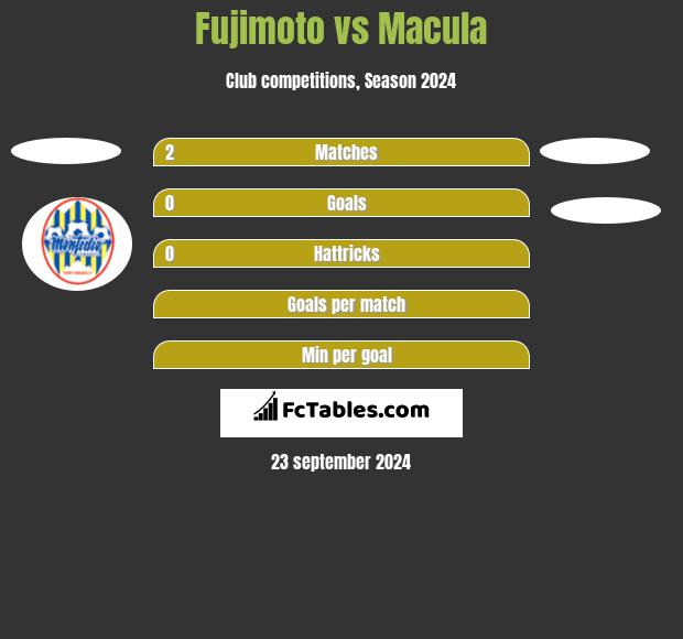 Fujimoto vs Macula h2h player stats