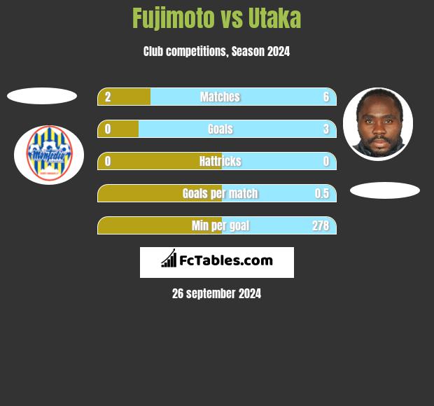 Fujimoto vs Utaka h2h player stats