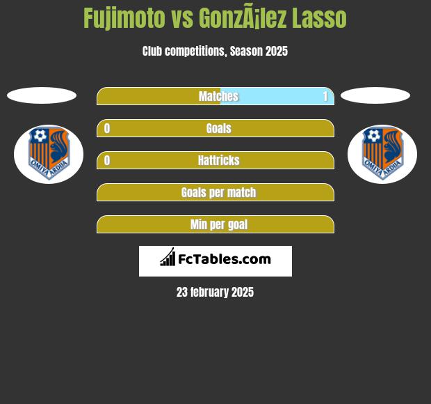 Fujimoto vs GonzÃ¡lez Lasso h2h player stats