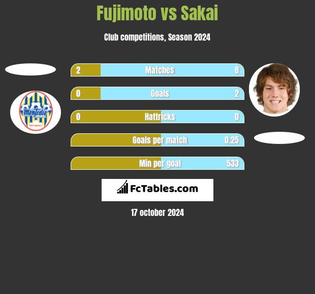 Fujimoto vs Sakai h2h player stats