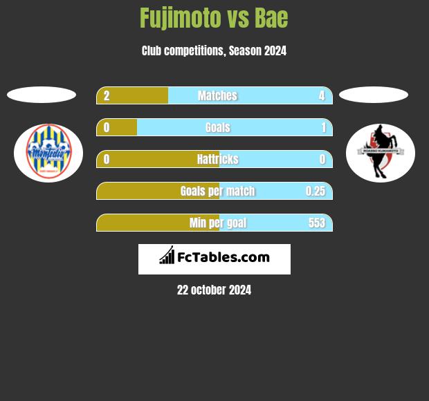 Fujimoto vs Bae h2h player stats