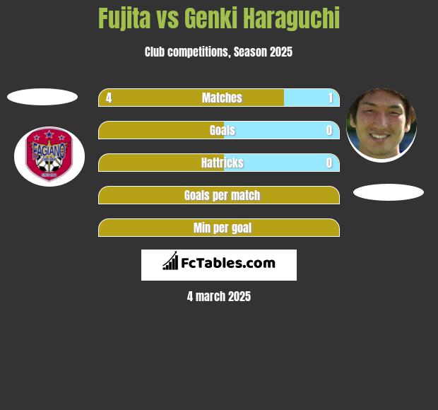 Fujita vs Genki Haraguchi h2h player stats