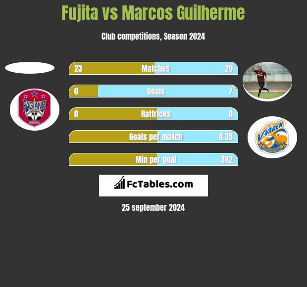 Fujita vs Marcos Guilherme h2h player stats