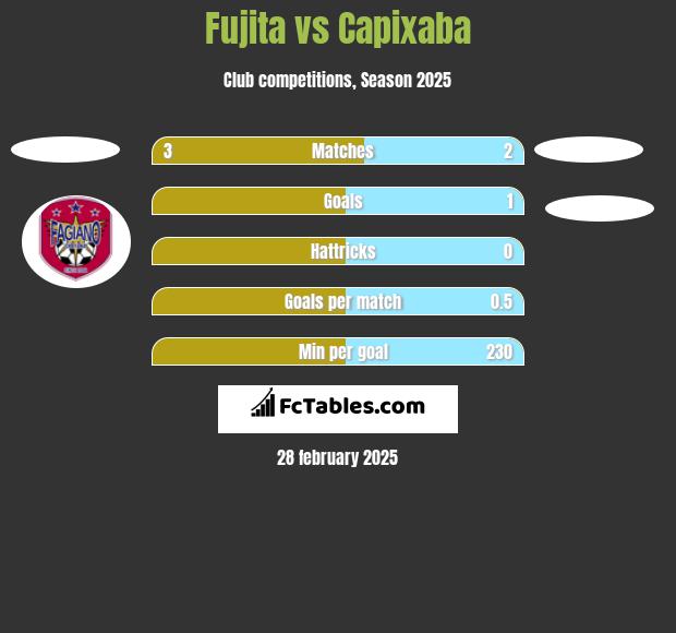 Fujita vs Capixaba h2h player stats