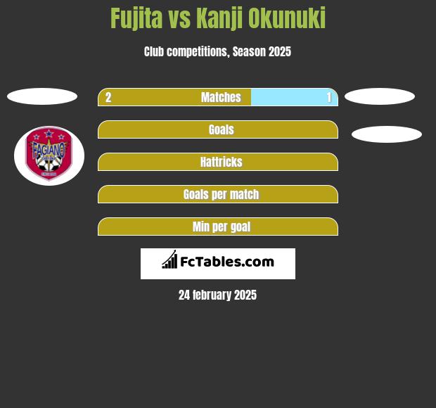 Fujita vs Kanji Okunuki h2h player stats