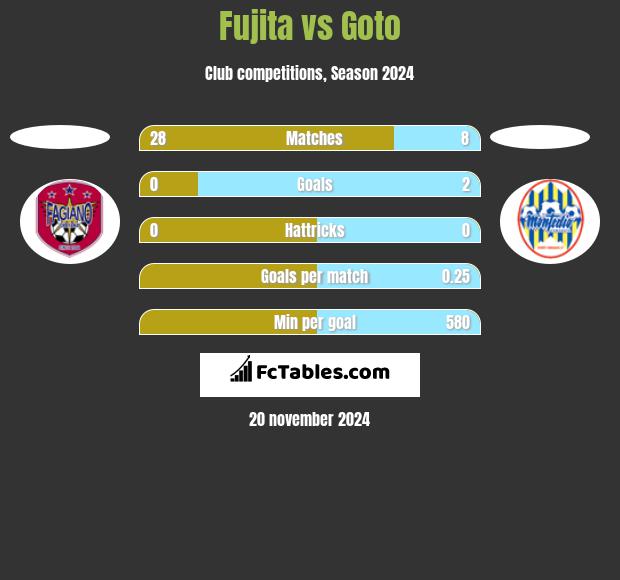 Fujita vs Goto h2h player stats