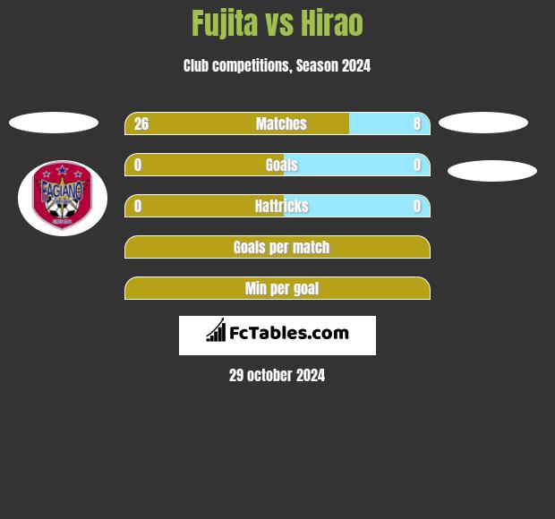 Fujita vs Hirao h2h player stats