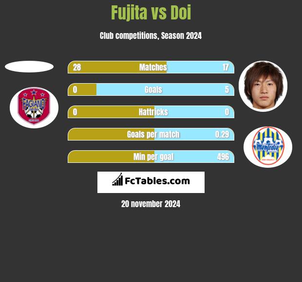 Fujita vs Doi h2h player stats