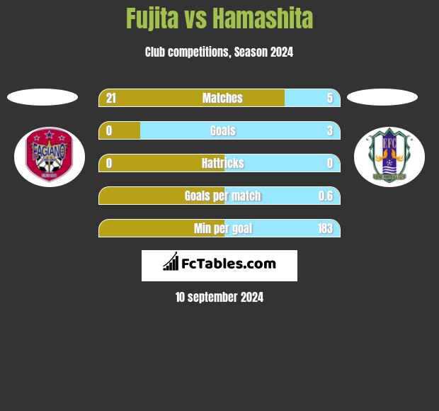 Fujita vs Hamashita h2h player stats