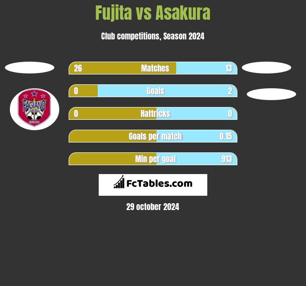 Fujita vs Asakura h2h player stats