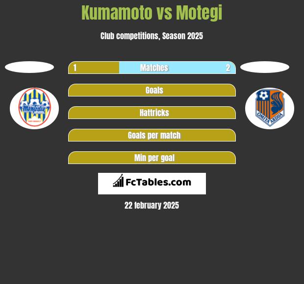 Kumamoto vs Motegi h2h player stats