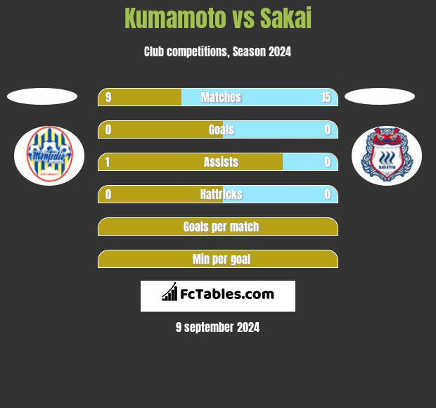 Kumamoto vs Sakai h2h player stats