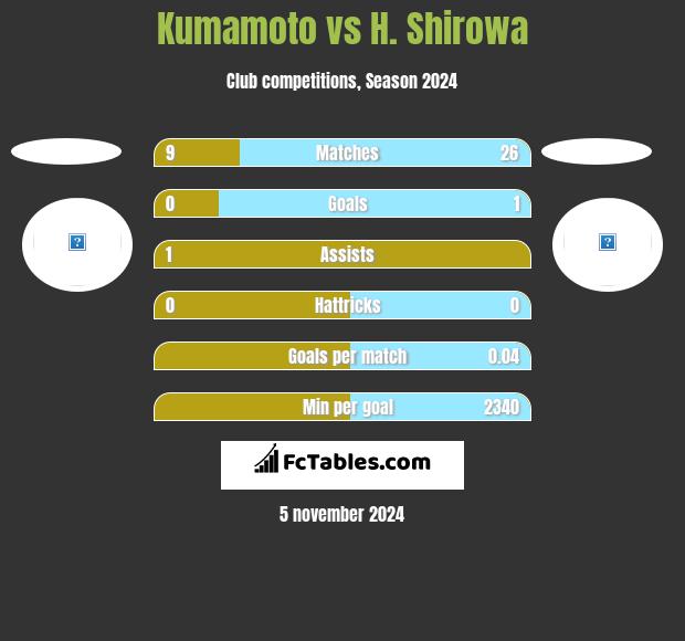 Kumamoto vs H. Shirowa h2h player stats