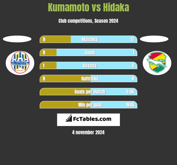 Kumamoto vs Hidaka h2h player stats