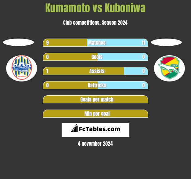 Kumamoto vs Kuboniwa h2h player stats