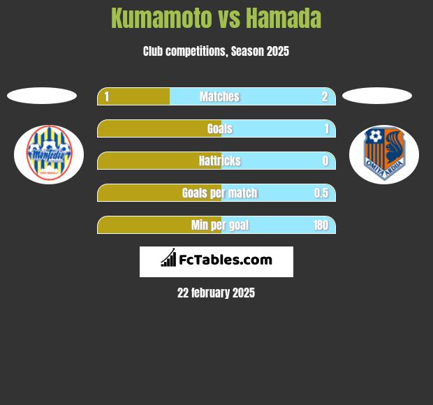 Kumamoto vs Hamada h2h player stats