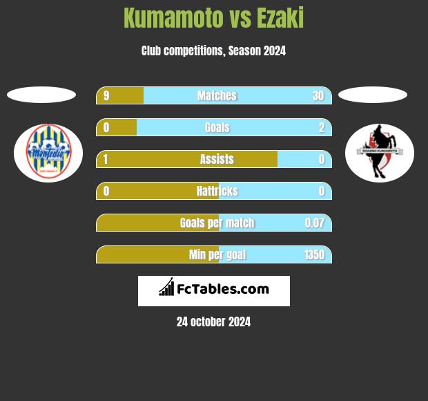 Kumamoto vs Ezaki h2h player stats