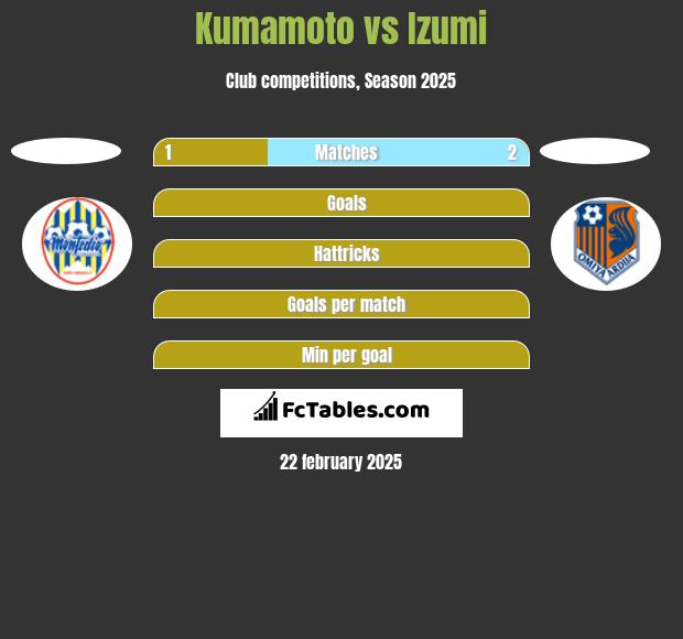 Kumamoto vs Izumi h2h player stats