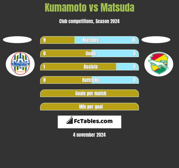 Kumamoto vs Matsuda h2h player stats