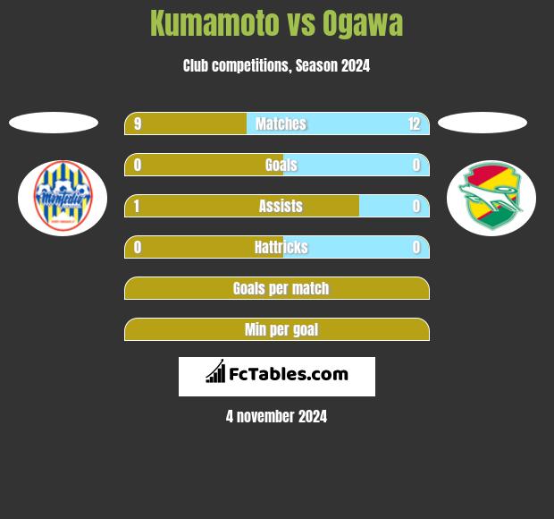 Kumamoto vs Ogawa h2h player stats