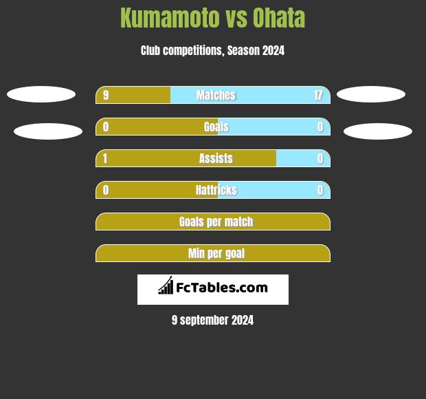 Kumamoto vs Ohata h2h player stats