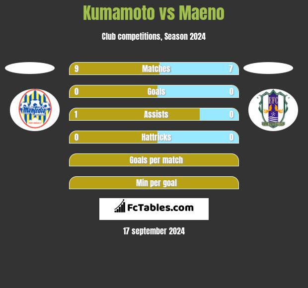 Kumamoto vs Maeno h2h player stats