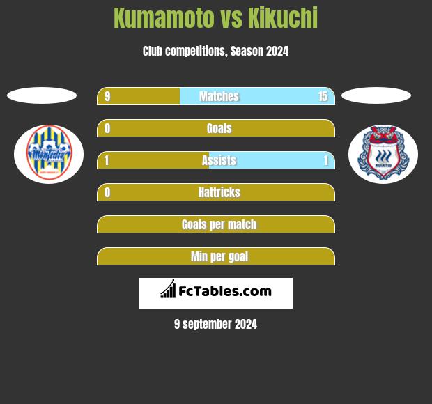 Kumamoto vs Kikuchi h2h player stats