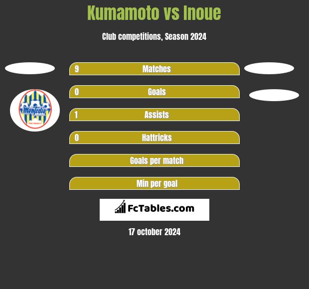 Kumamoto vs Inoue h2h player stats