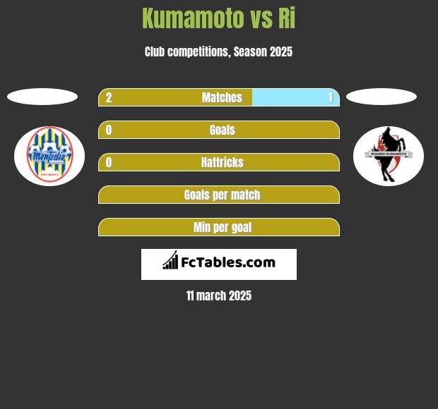 Kumamoto vs Ri h2h player stats