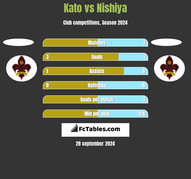 Kato vs Nishiya h2h player stats