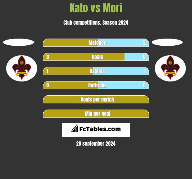 Kato vs Mori h2h player stats