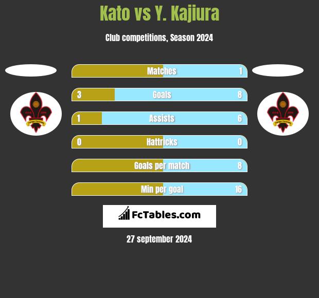 Kato vs Y. Kajiura h2h player stats