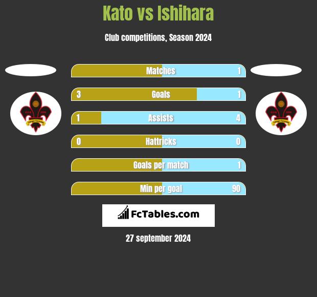 Kato vs Ishihara h2h player stats