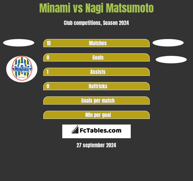 Minami vs Nagi Matsumoto h2h player stats