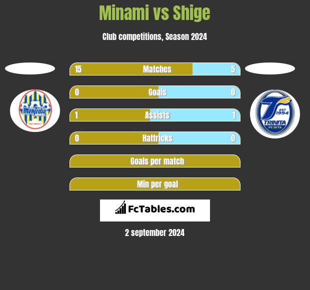 Minami vs Shige h2h player stats