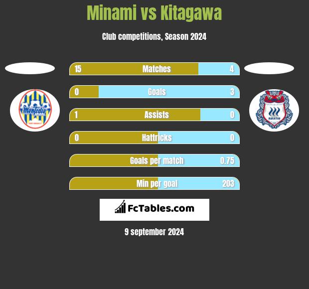 Minami vs Kitagawa h2h player stats