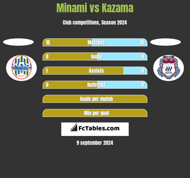 Minami vs Kazama h2h player stats