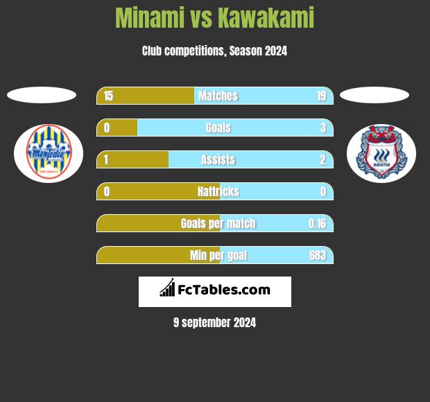 Minami vs Kawakami h2h player stats