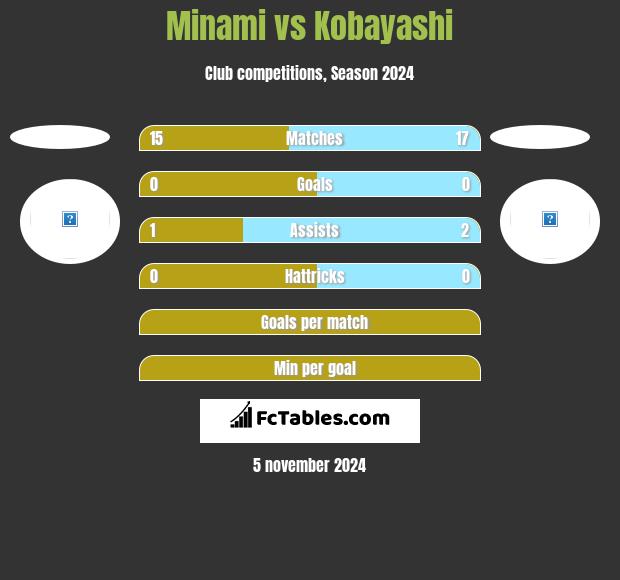 Minami vs Kobayashi h2h player stats