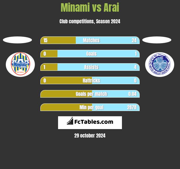 Minami vs Arai h2h player stats