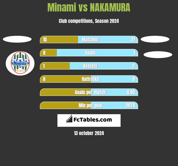 Minami vs NAKAMURA h2h player stats