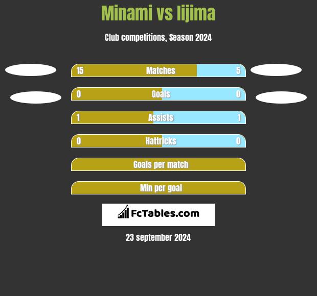 Minami vs Iijima h2h player stats