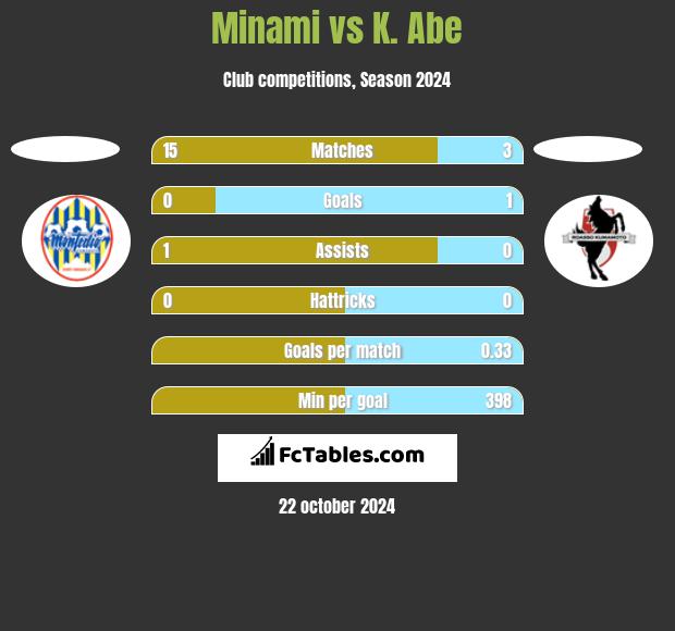 Minami vs K. Abe h2h player stats