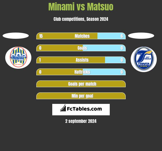 Minami vs Matsuo h2h player stats