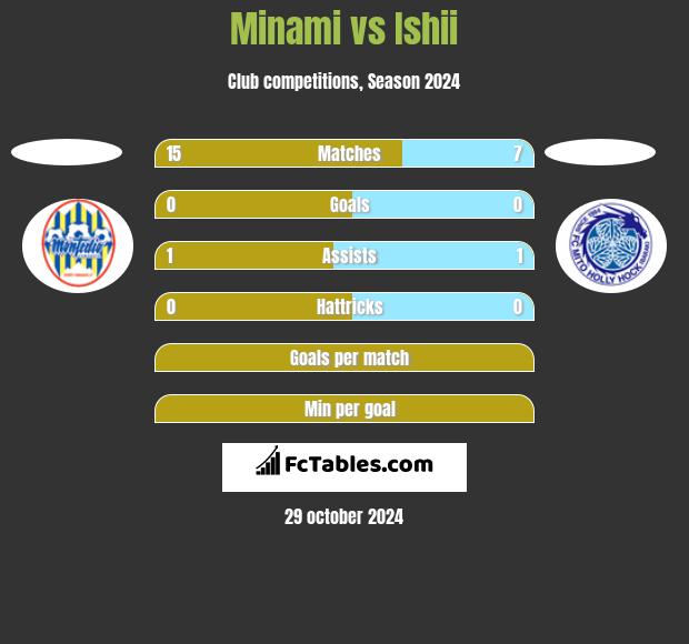 Minami vs Ishii h2h player stats