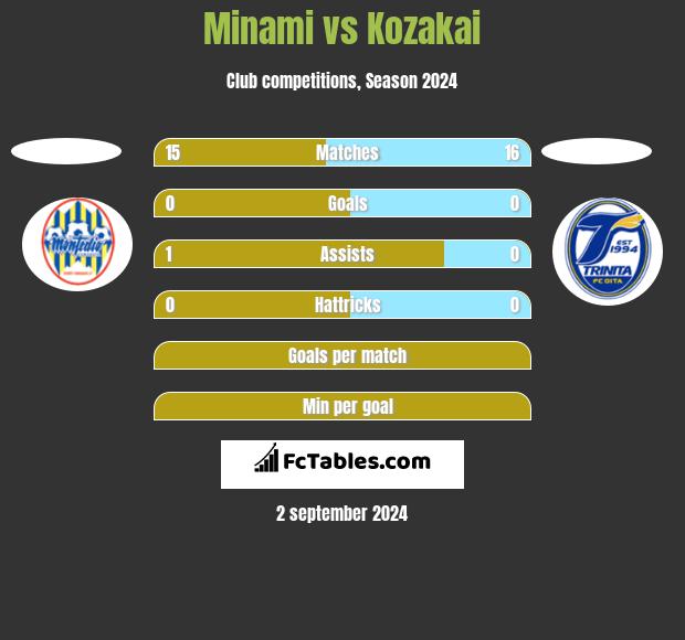 Minami vs Kozakai h2h player stats