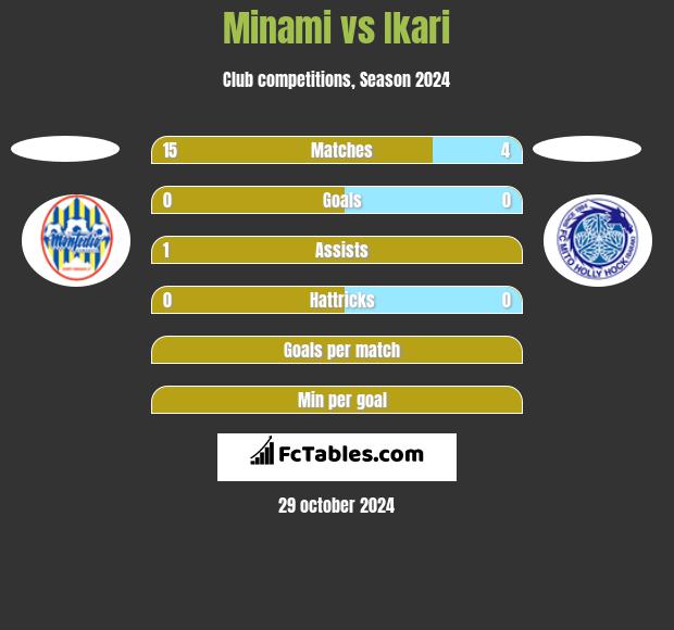 Minami vs Ikari h2h player stats